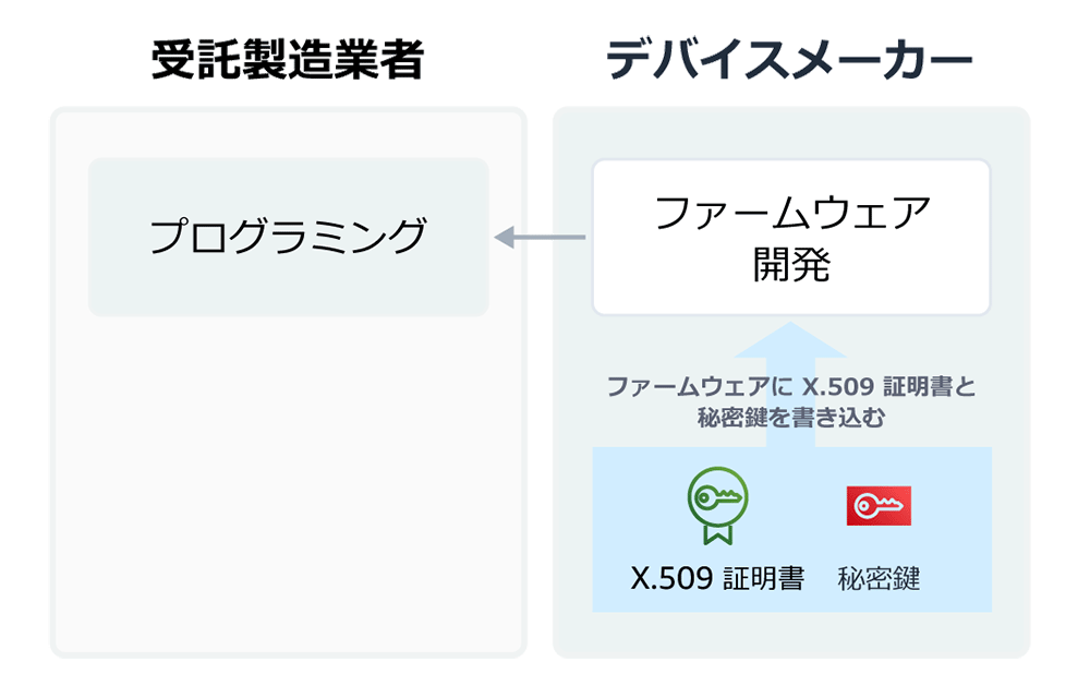 IoT デバイスのセキュアな通信を実現。X.509 証明書のプロビジョニング